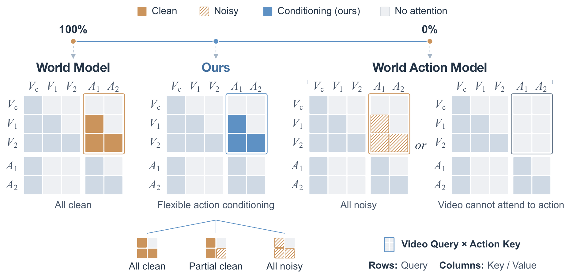 OneWM: unified causal training for world prediction and action generation