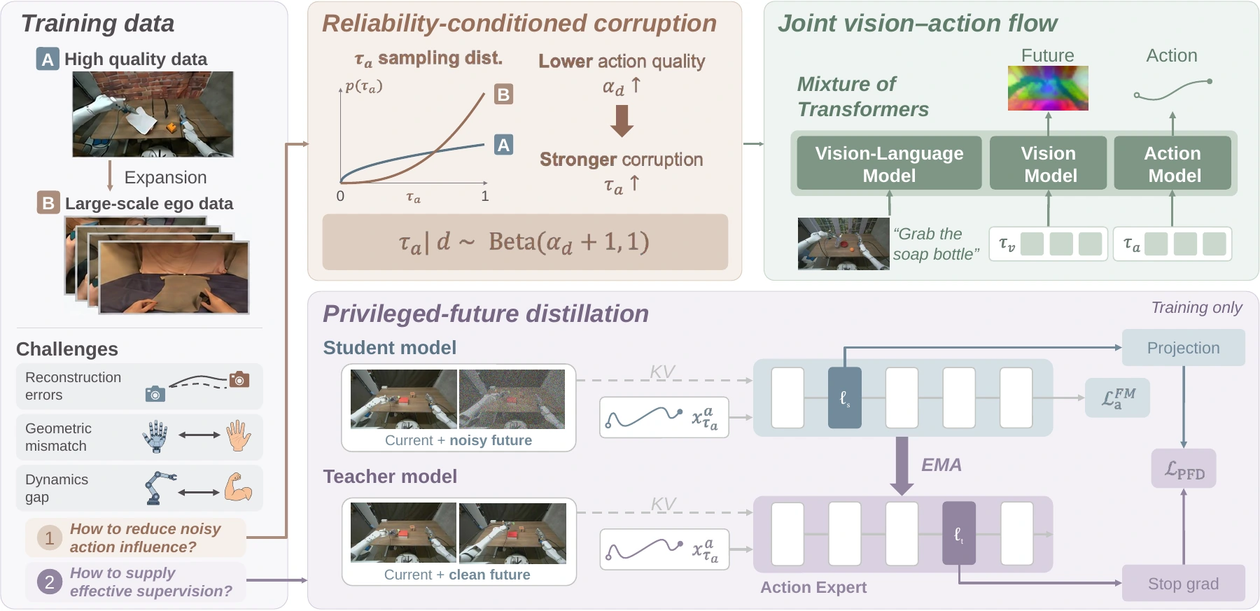 EgoForesight: reliability-aware action learning and privileged-future representation distillation