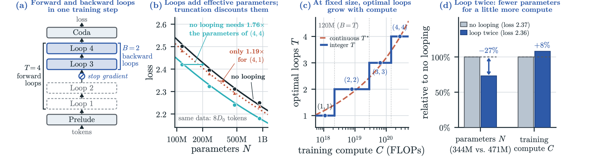 Looped transformer scaling with truncated backpropagation